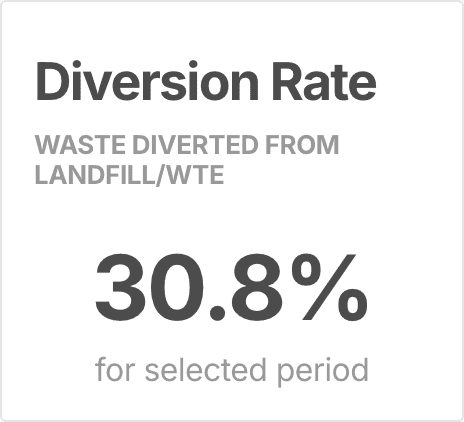 Diversion rate tracking dashboard